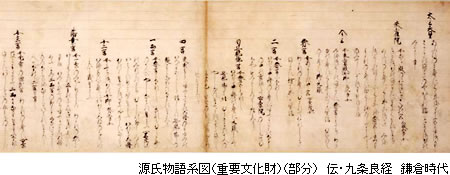 源氏物語系図（重要文化財）（部分）　伝・九条良経　鎌倉時代