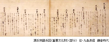 源氏物語系図(重要文化財)(部分) 伝・九条良経 鎌倉時代